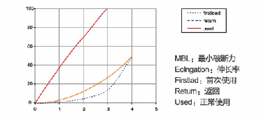Y-MAX Rope UHMWPE / Polyester Marine Cable Mooring Rope For General Vessel Mooring