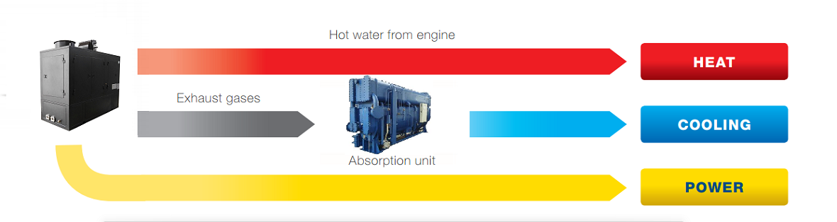 300KW Combined Cooling Heating And Power Systems , Natural Gas CCHP Combined Cooling Heating Power