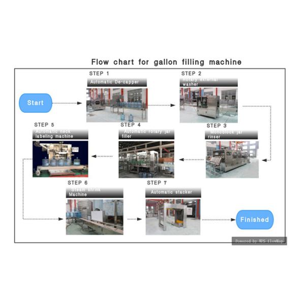 3 / 5 Gallon / 20L Bottle Water Washing Filling Capping Equipment / Plant / Machine / System / Line
