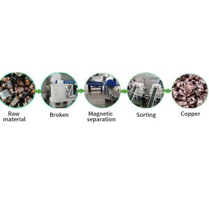 Innovative Motor Rotor Stator Recycling Solution for Sustainable Waste Motor