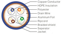 24AWG LAN Bulk Copper Network Cables Cat6A S/FTP Stranded