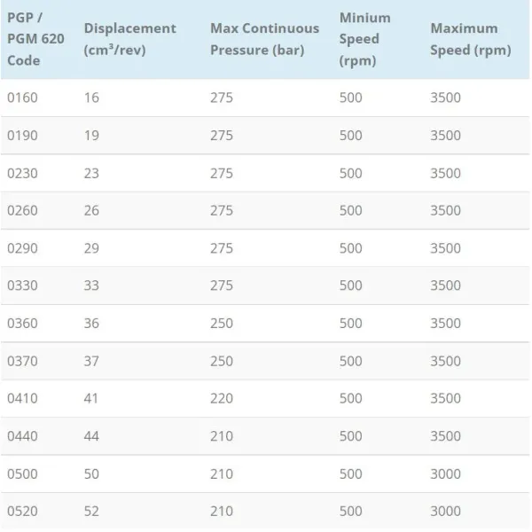 ISO Parker Pgp620 Series Ultra High Pressure Hydraulic Gear Pump