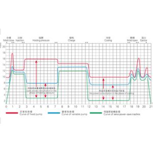 MZ900MD Injection Blow Moulding Machine , Injection Molding Device Quick