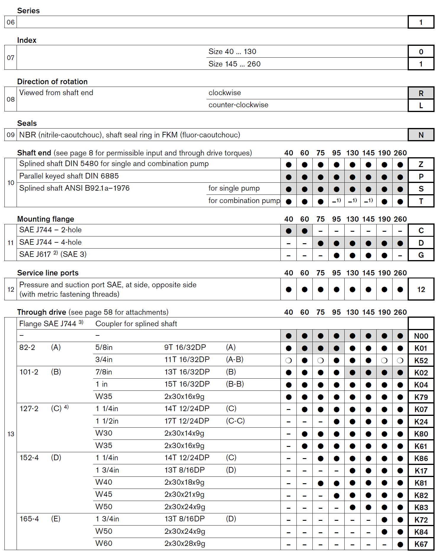 Bosch Rexroth Axial Piston Variable Pump A11VO Series 1 Construction Machinery , Agricultural Machinery , Forestry