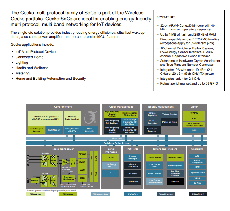 EFR32MG12P132F1024GM48-CR General Purpose Relays Ic Rf Txrx+Mcu 802.15.4 48vfqfn