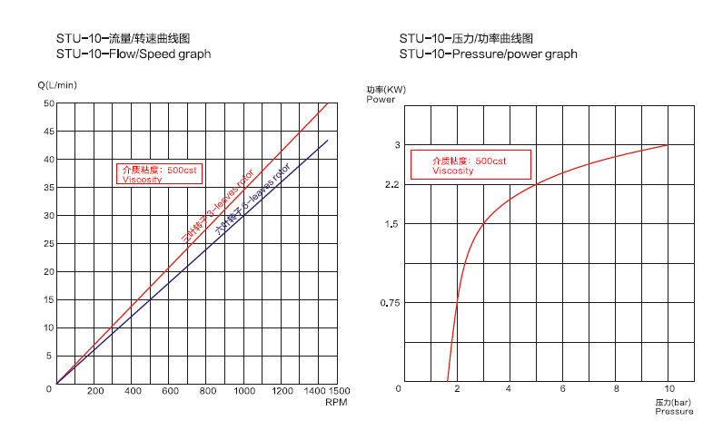 DONJOY STUL-10 Mini Lobe Pump With Freqency Motor