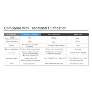 Cheap Double flanged Plasma Micro electrostatic cleaner for FCU Air disinfection and sterilization help to fight with covid-19 for sale