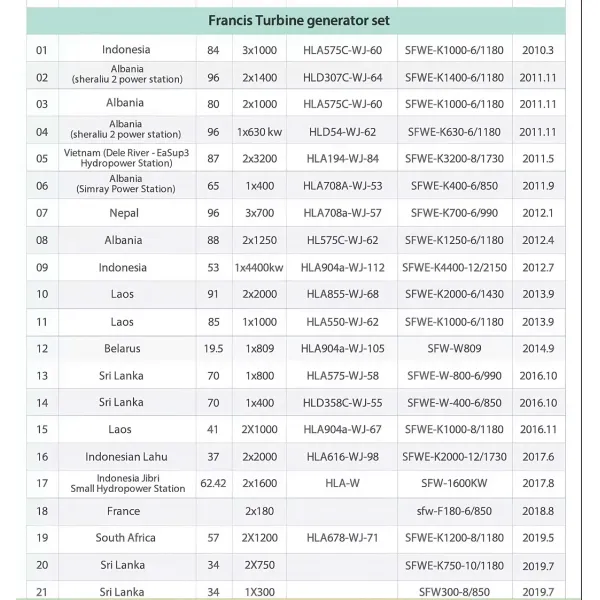 5900kw Micro Mini Small Generator Turbine Francis Kaplan Pelton Turgo Water Turbine