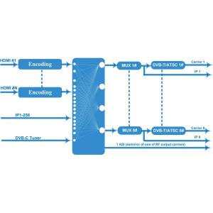 MPEG - 4 AVC H 264 HD To QAM Encoder Modulator Multi Channel COL5011U-NH1